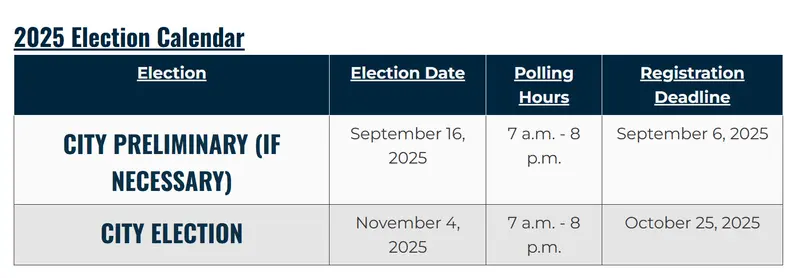 2025 Election Calendar: City Preliminary (if necessary) – Election Date: September 16, 2025, Polling Hours: 7 a.m. to 8 p.m., Registration Deadline: September 6, 2025. City Election – Election Date: November 4, 2025, Polling Hours: 7 a.m. to 8 p.m., Registration Deadline: October 25, 2025.