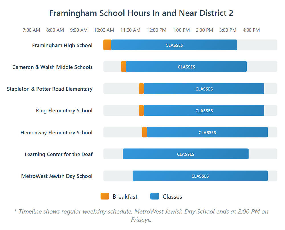 Horizontal bar chart showing hours for several schools