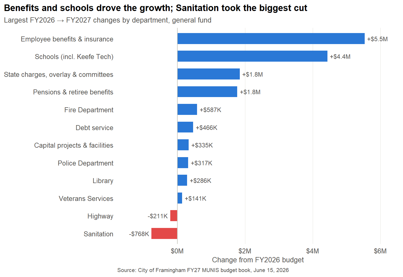 Diverging bar chart of the largest FY2026 to FY2027 budget changes by Framingham department. Employee benefits and insurance grew the most, up $5.5 million, followed by schools up $4.4 million, state charges and overlay up $1.8 million, and pensions up $1.8 million. The only cuts among the top twelve movers are Sanitation, down $768,000, and Highway, down $211,000. Increases are shown in blue and cuts in red.