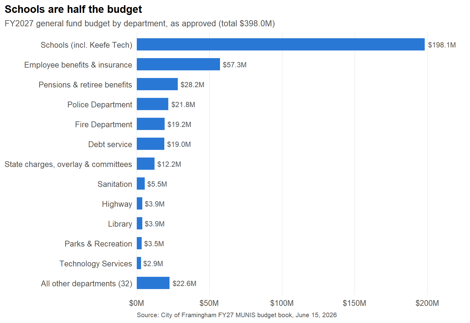 Horizontal bar chart of Framingham's FY2027 general fund budget by department. Schools including Keefe Tech are by far the largest at $198.1 million, followed by employee benefits and insurance at $57.3 million, pensions and retiree benefits at $28.2 million, Police at $21.8 million, Fire at $19.2 million and debt service at $19 million. Departments below the top twelve are grouped as all other departments.