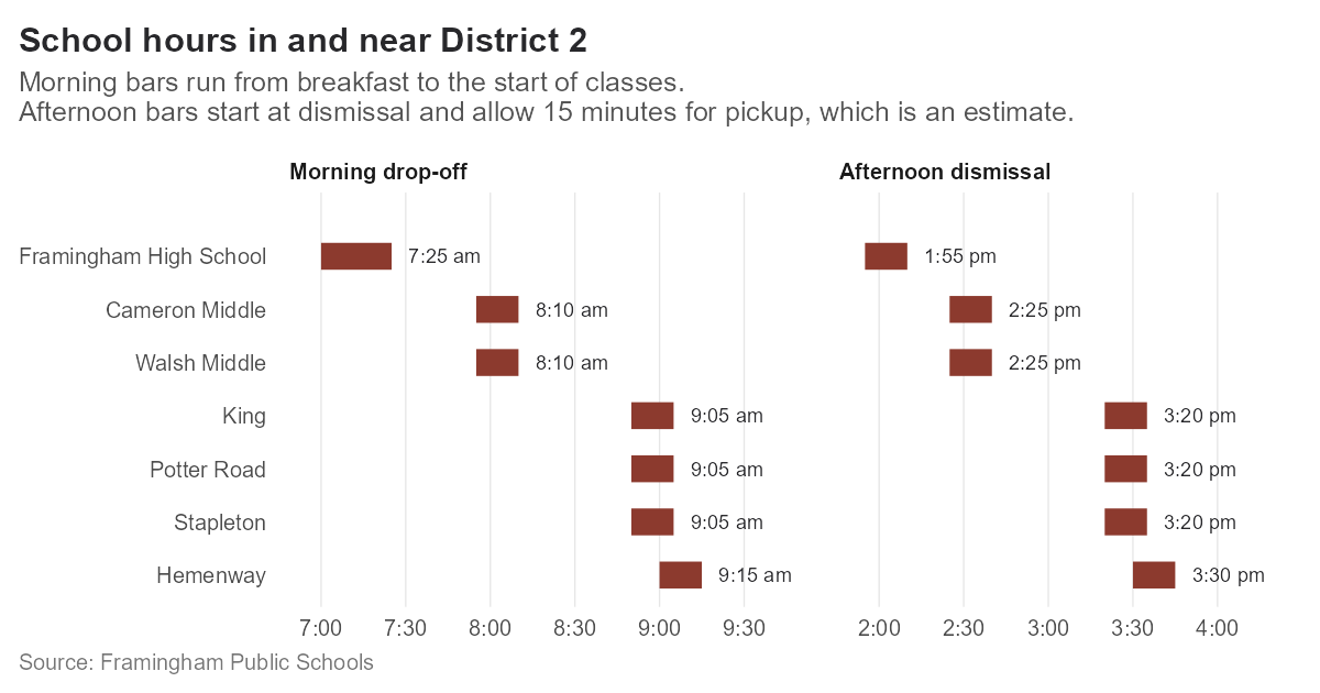 Timeline of morning drop-off and afternoon pickup windows at seven schools in and near District 2